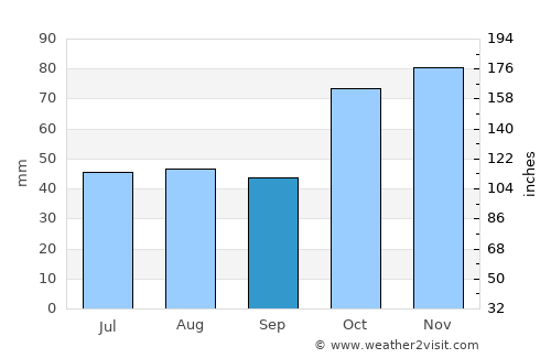 Armidale average rain in September