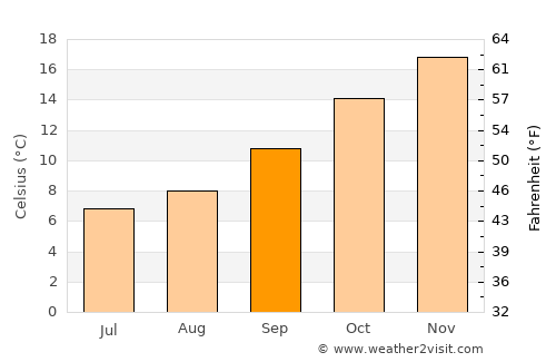 Armidale average temperature in September