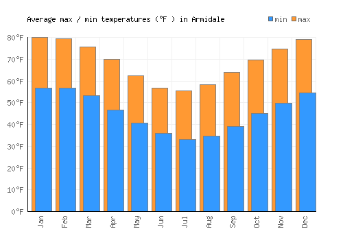Armidale average minimum / maximum temperatures (Fahrenheit)