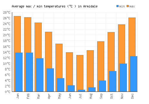 Armidale average minimum / maximum temperatures (Celsius)
