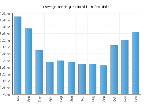 Armidale monthly rainfall chart (inches)