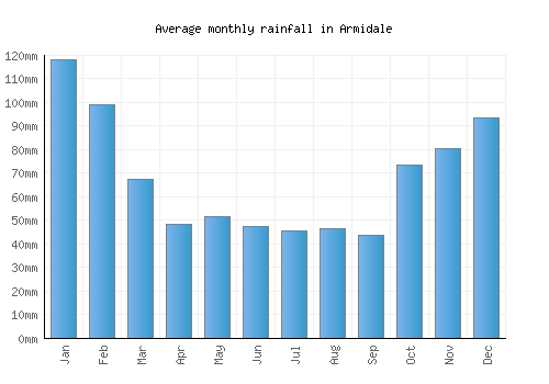 Armidale monthly rainfall chart (mm)