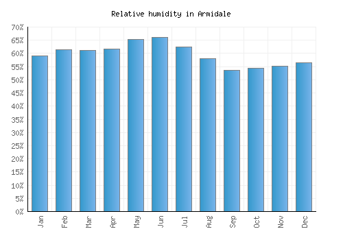 Armidale relative humidity averages