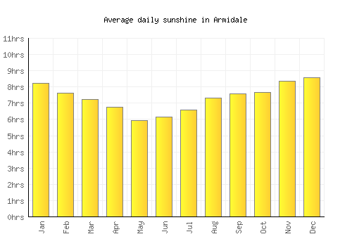 Armidale average daily sunshine chart
