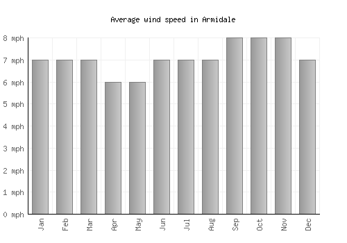 Armidale average winspeed by month (mph)