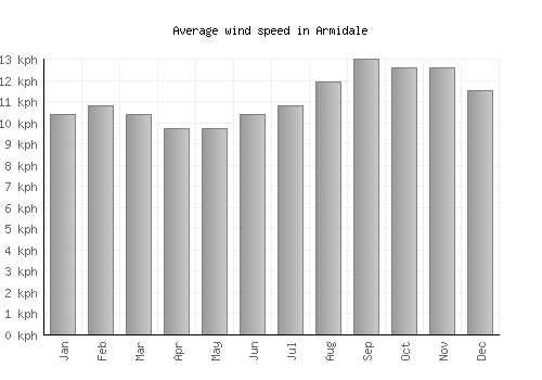 Armidale average winspeed by month (km/h)