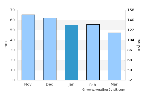 Armilla average rain in January