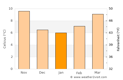 Armilla average temperature in January