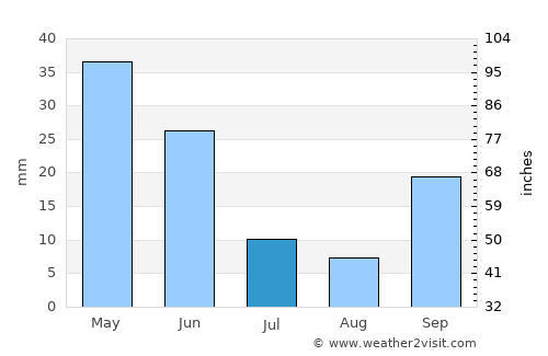 Armilla average rain in July