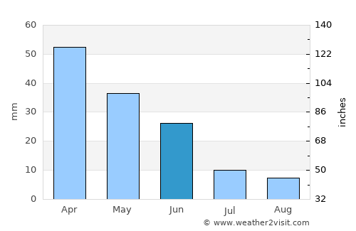 Armilla average rain in June