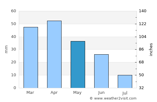 Armilla average rain in May