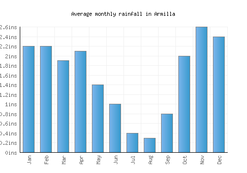 Armilla monthly rainfall chart (inches)