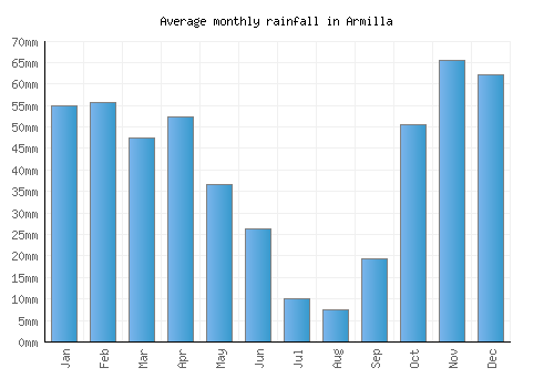 Armilla monthly rainfall chart (mm)