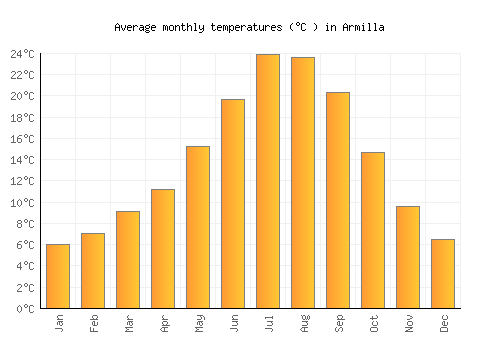 Armilla average temperature chart (Celsius)