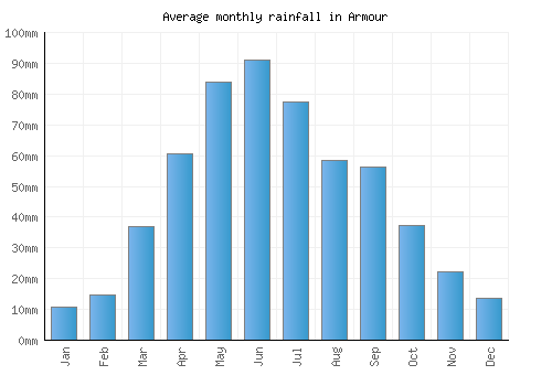 Armour monthly rainfall chart (mm)