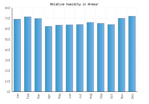 Armour relative humidity averages