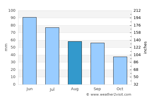 Armour average rain in August