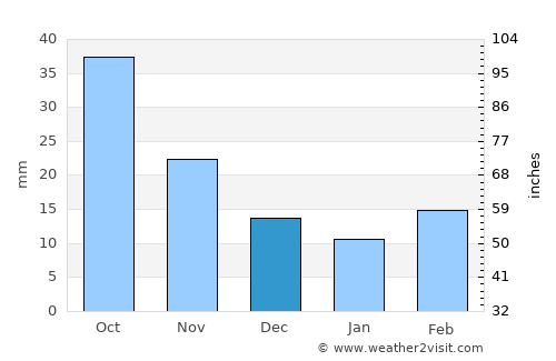 Armour average rain in December