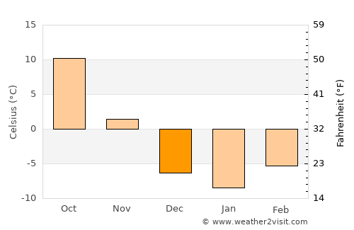 Armour average temperature in December