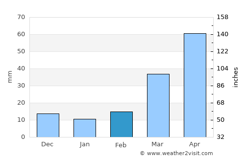 Armour average rain in February