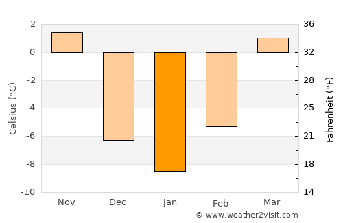 Armour average temperature in January