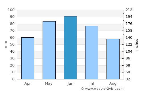 Armour average rain in June