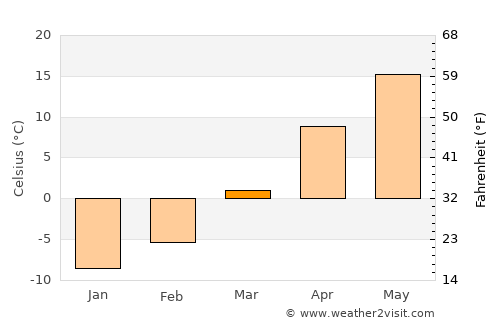 Armour average temperature in March
