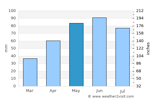 Armour average rain in May