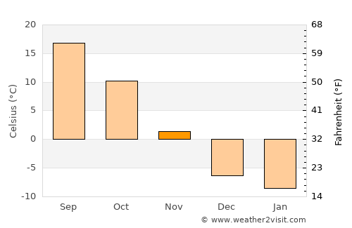 Armour average temperature in November