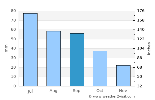 Armour average rain in September
