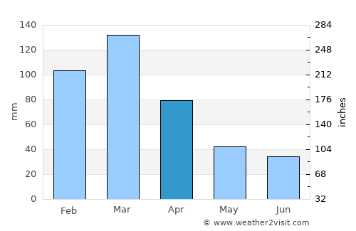 Armstrong average rain in April