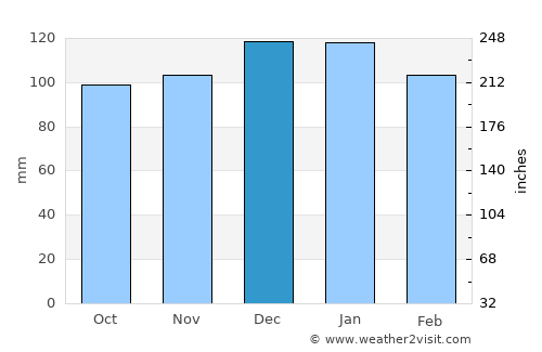 Armstrong average rain in December