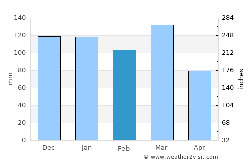 Armstrong average rain in February