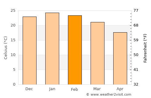 Armstrong average temperature in February
