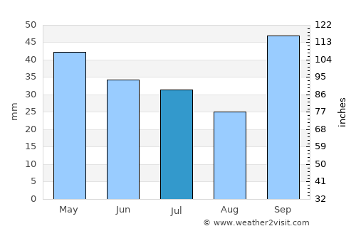 Armstrong average rain in July
