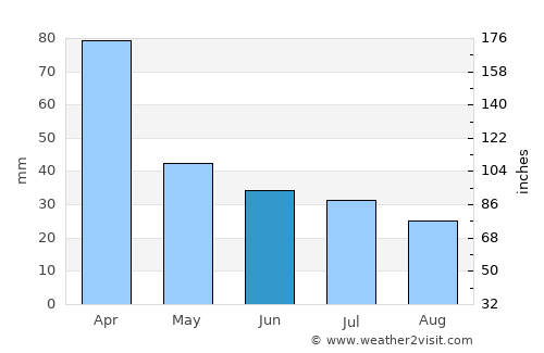 Armstrong average rain in June