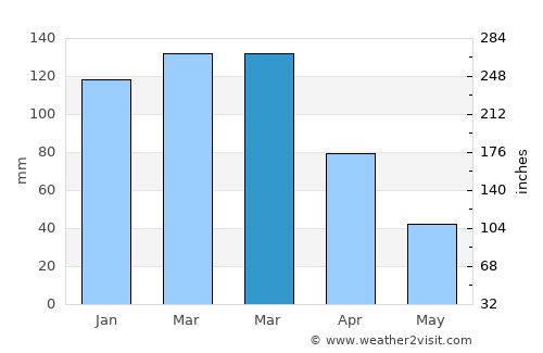 Armstrong average rain in March