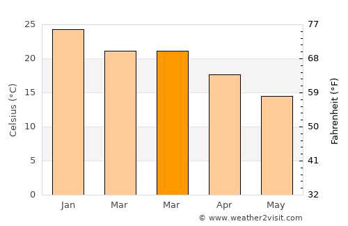 Armstrong average temperature in March