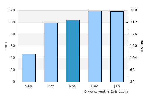 Armstrong average rain in November