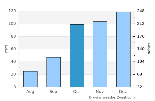 Armstrong average rain in October
