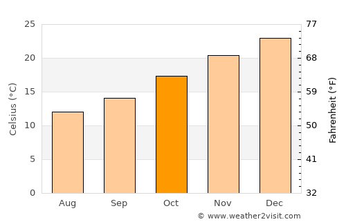 Armstrong average temperature in October