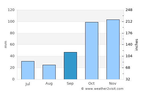 Armstrong average rain in September