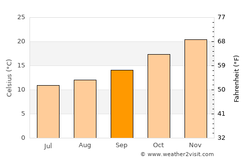 Armstrong average temperature in September