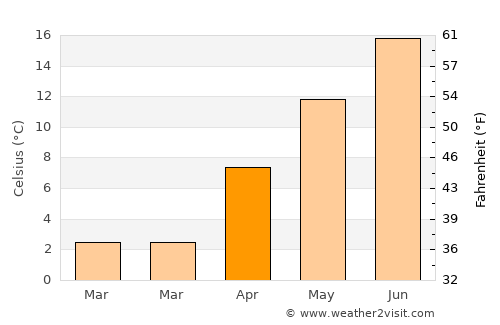 Armstrong average temperature in April