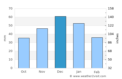 Armstrong average rain in December