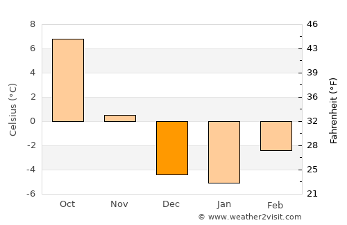 Armstrong average temperature in December