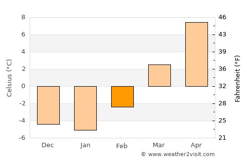 Armstrong average temperature in February