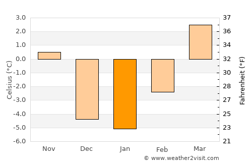 Armstrong average temperature in January