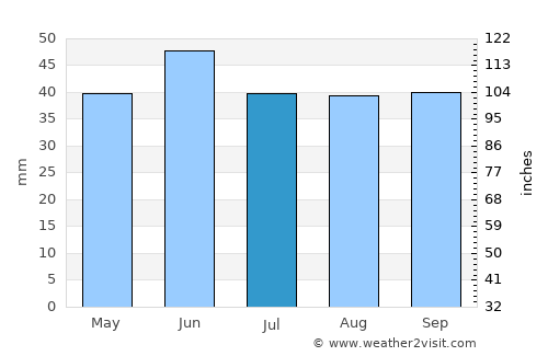 Armstrong average rain in July
