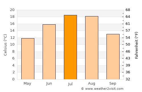 Armstrong average temperature in July